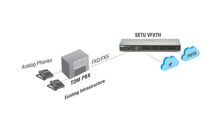 VOIP Gateway for Traditional PBX